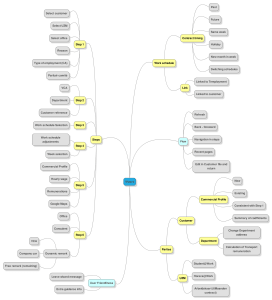 Wizard Mindmap