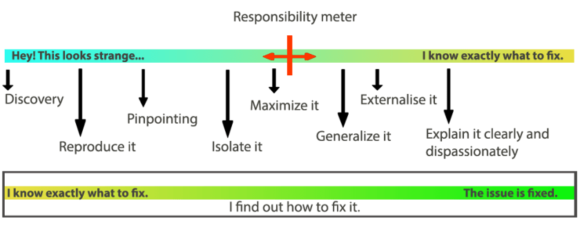 Responsibility meter
