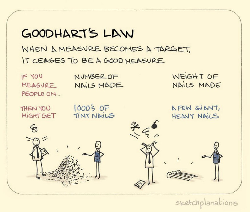 Goodhart's Law for Data Science and what happens when a measure becomes a  target?